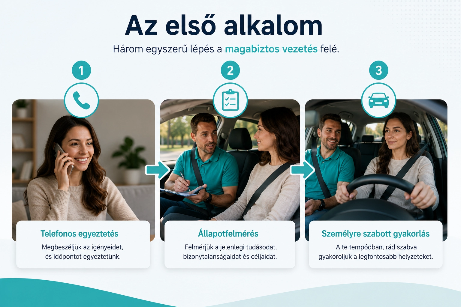 Az első alkalom folyamatábrája